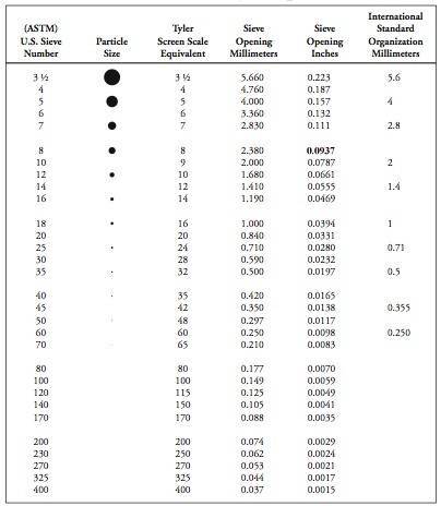 Anthracite Coal Size Chart